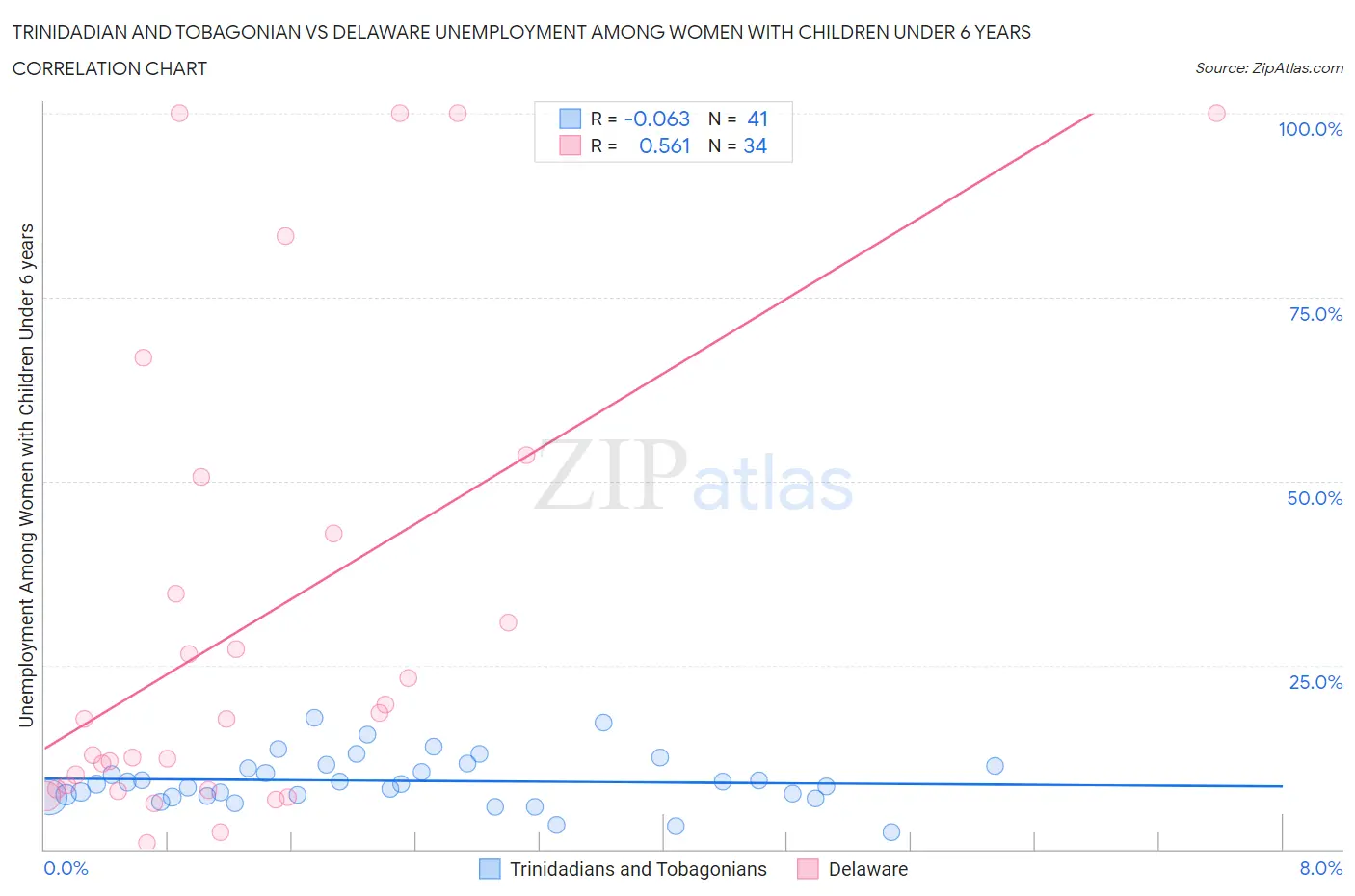 Trinidadian and Tobagonian vs Delaware Unemployment Among Women with Children Under 6 years