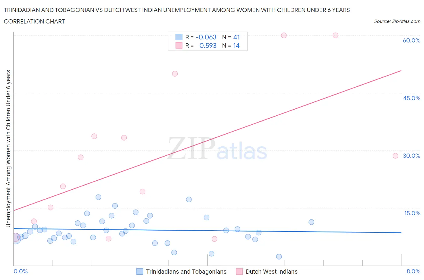 Trinidadian and Tobagonian vs Dutch West Indian Unemployment Among Women with Children Under 6 years
