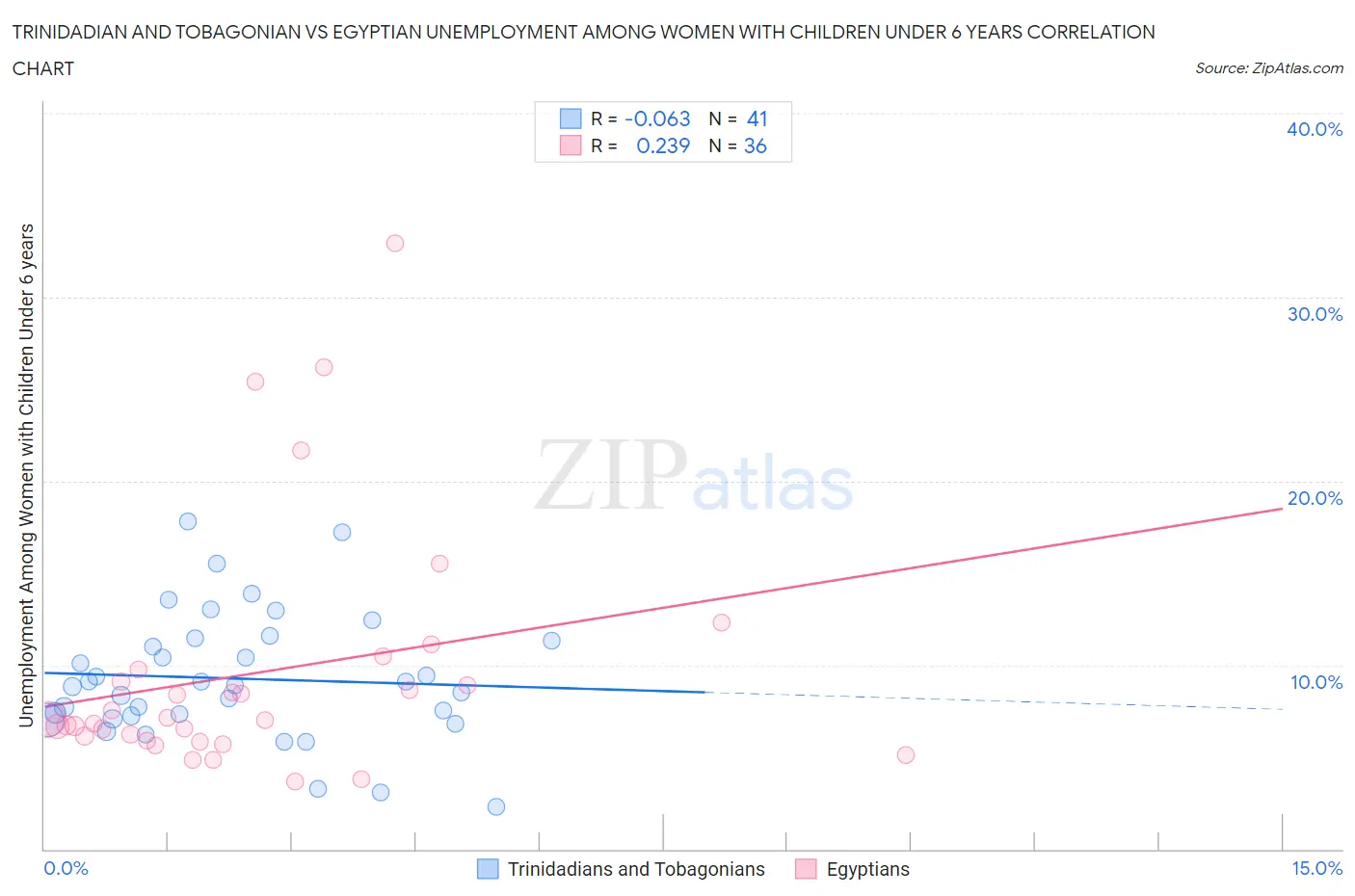 Trinidadian and Tobagonian vs Egyptian Unemployment Among Women with Children Under 6 years