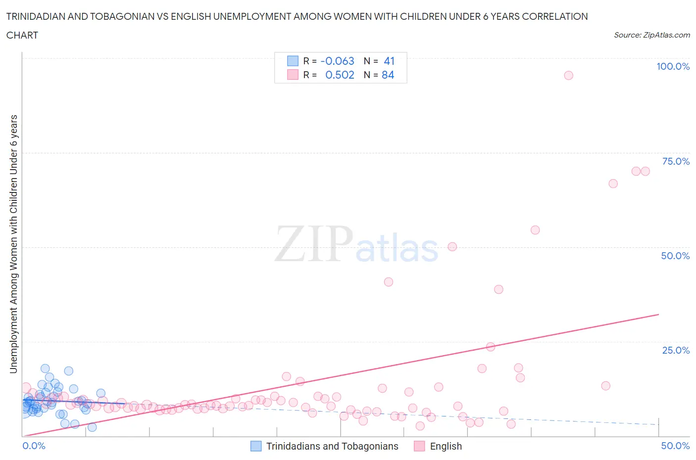 Trinidadian and Tobagonian vs English Unemployment Among Women with Children Under 6 years