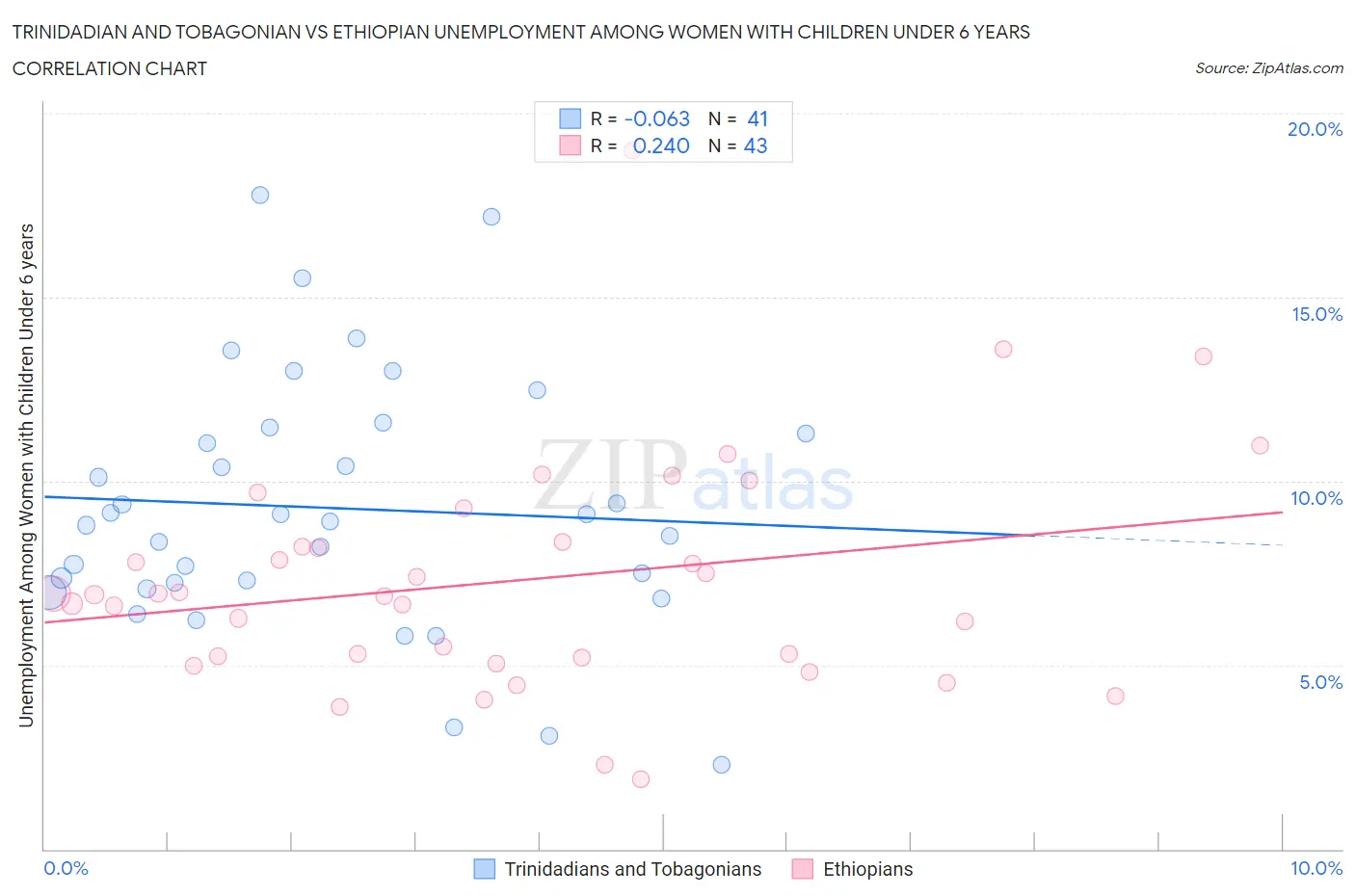 Trinidadian and Tobagonian vs Ethiopian Unemployment Among Women with Children Under 6 years