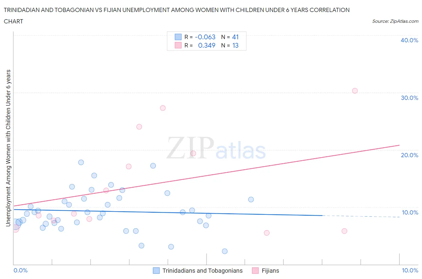 Trinidadian and Tobagonian vs Fijian Unemployment Among Women with Children Under 6 years
