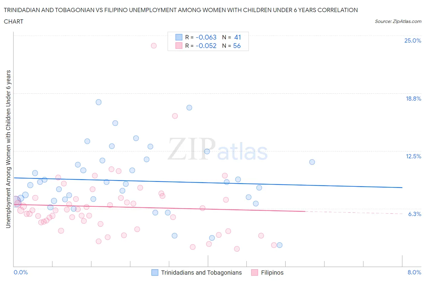 Trinidadian and Tobagonian vs Filipino Unemployment Among Women with Children Under 6 years
