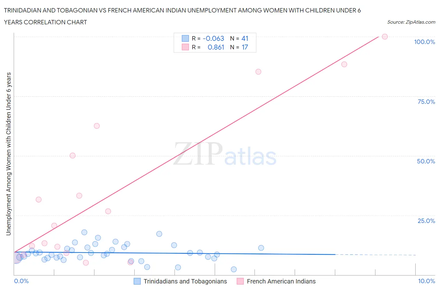 Trinidadian and Tobagonian vs French American Indian Unemployment Among Women with Children Under 6 years