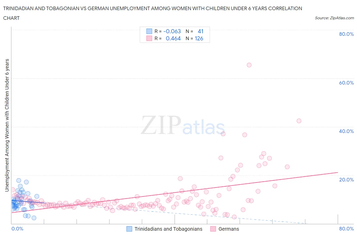 Trinidadian and Tobagonian vs German Unemployment Among Women with Children Under 6 years