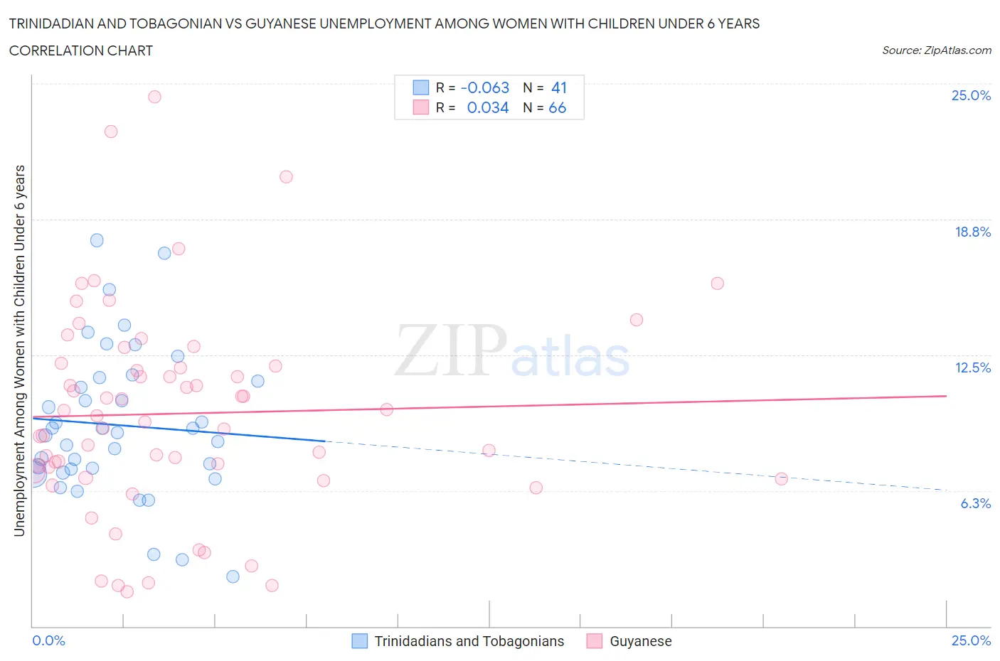 Trinidadian and Tobagonian vs Guyanese Unemployment Among Women with Children Under 6 years