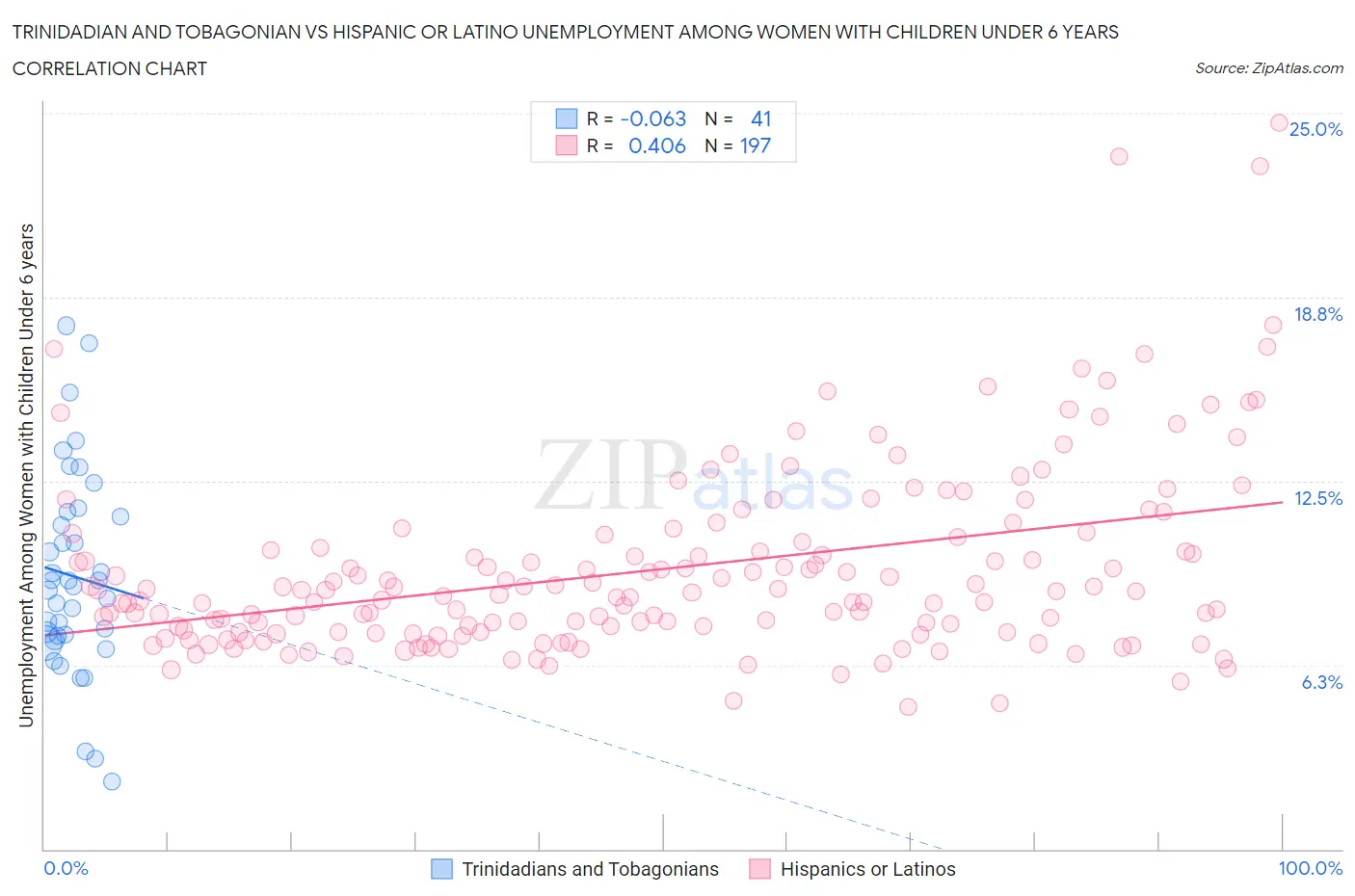 Trinidadian and Tobagonian vs Hispanic or Latino Unemployment Among Women with Children Under 6 years
