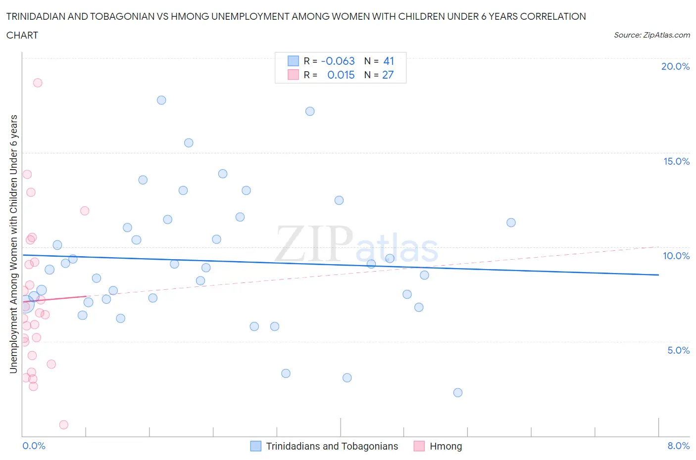 Trinidadian and Tobagonian vs Hmong Unemployment Among Women with Children Under 6 years