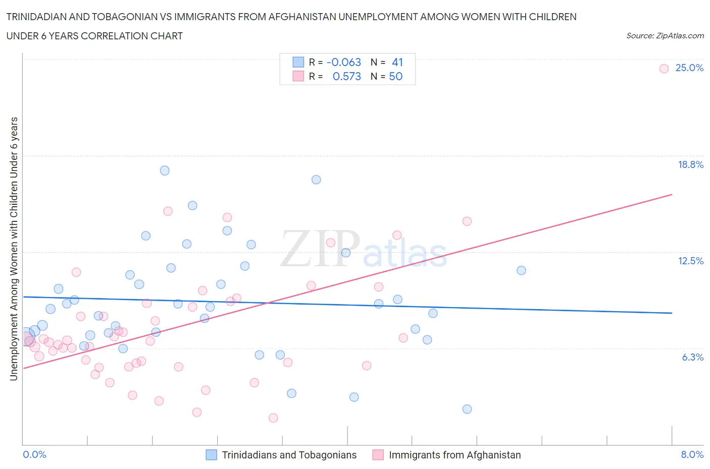Trinidadian and Tobagonian vs Immigrants from Afghanistan Unemployment Among Women with Children Under 6 years