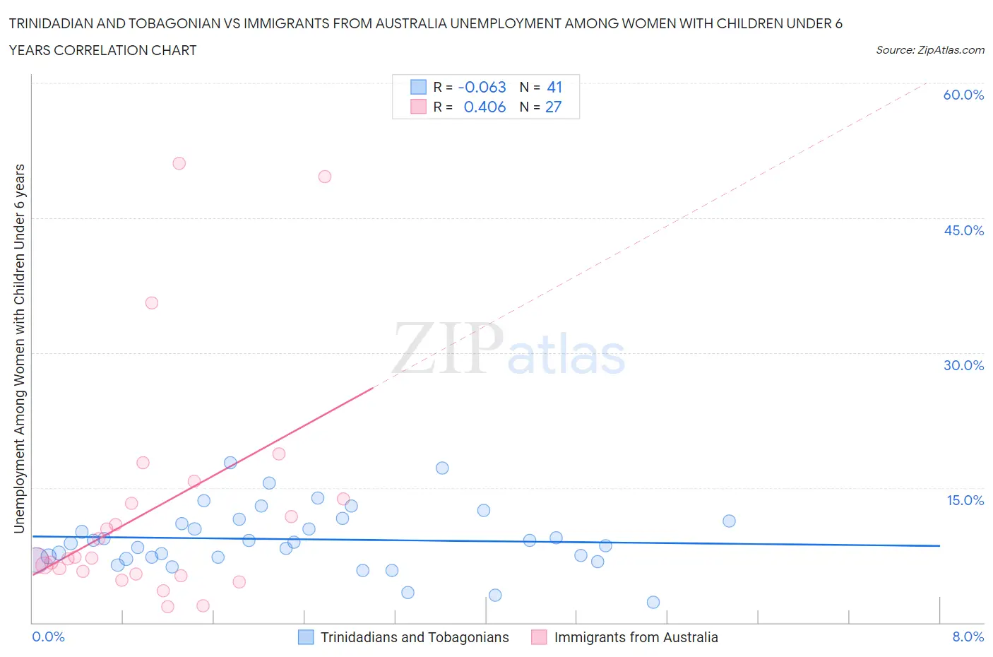 Trinidadian and Tobagonian vs Immigrants from Australia Unemployment Among Women with Children Under 6 years