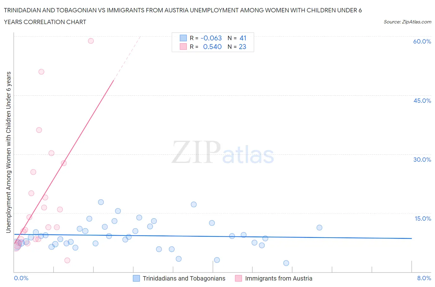 Trinidadian and Tobagonian vs Immigrants from Austria Unemployment Among Women with Children Under 6 years