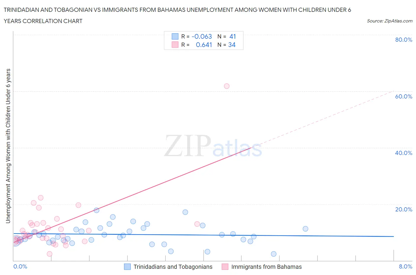 Trinidadian and Tobagonian vs Immigrants from Bahamas Unemployment Among Women with Children Under 6 years