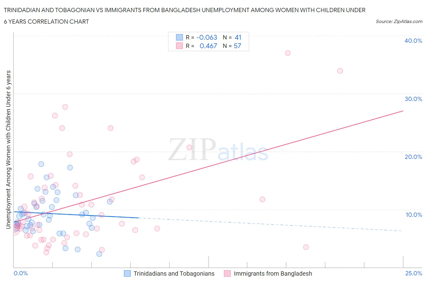 Trinidadian and Tobagonian vs Immigrants from Bangladesh Unemployment Among Women with Children Under 6 years