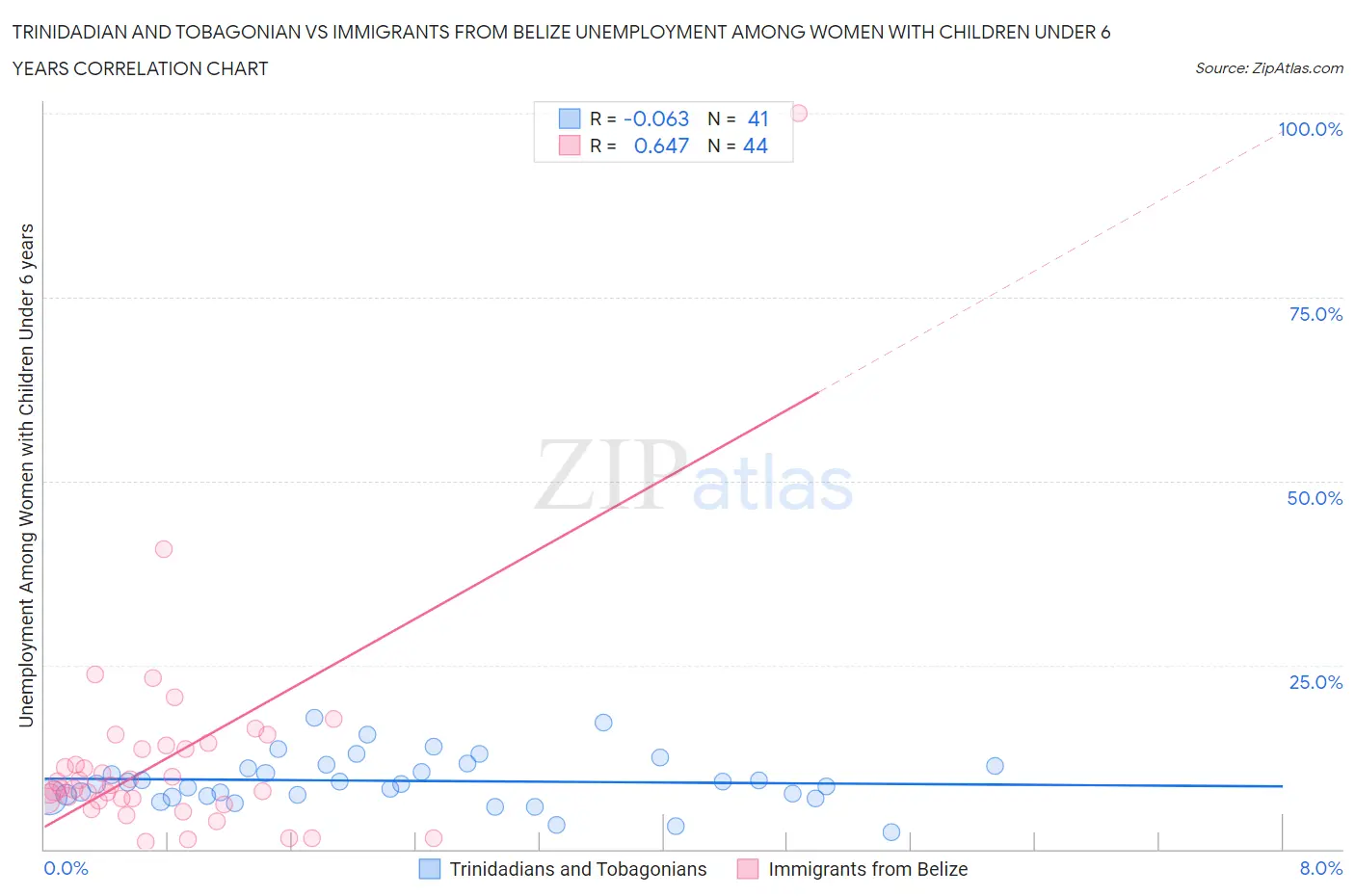 Trinidadian and Tobagonian vs Immigrants from Belize Unemployment Among Women with Children Under 6 years