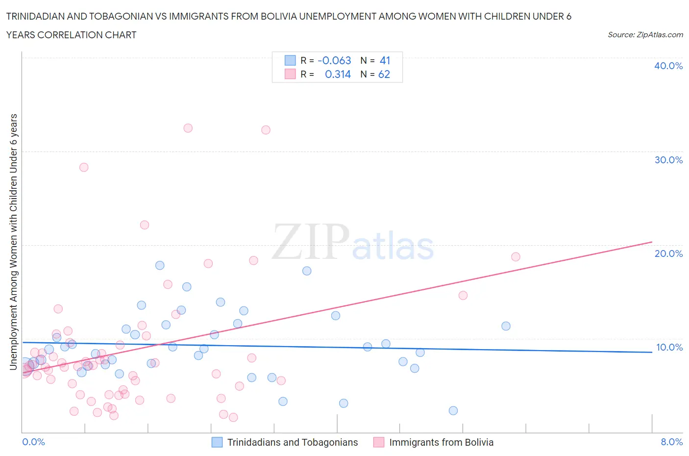 Trinidadian and Tobagonian vs Immigrants from Bolivia Unemployment Among Women with Children Under 6 years