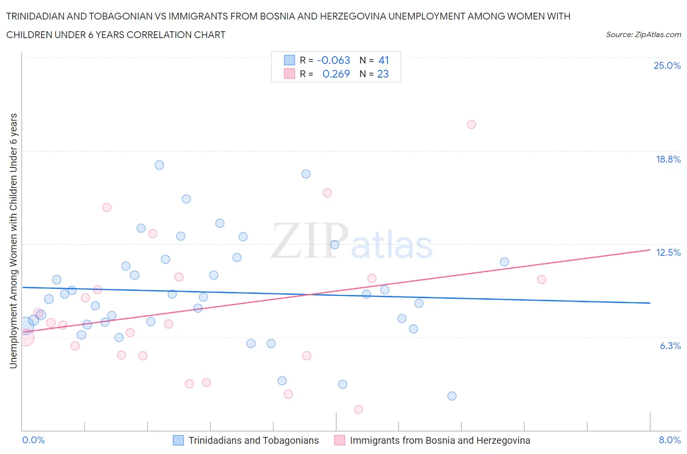 Trinidadian and Tobagonian vs Immigrants from Bosnia and Herzegovina Unemployment Among Women with Children Under 6 years