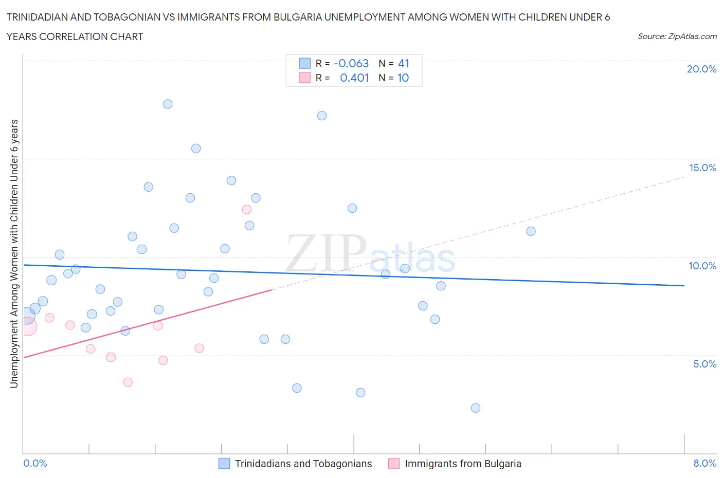 Trinidadian and Tobagonian vs Immigrants from Bulgaria Unemployment Among Women with Children Under 6 years