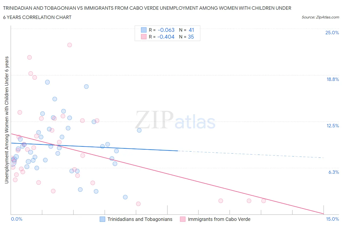 Trinidadian and Tobagonian vs Immigrants from Cabo Verde Unemployment Among Women with Children Under 6 years