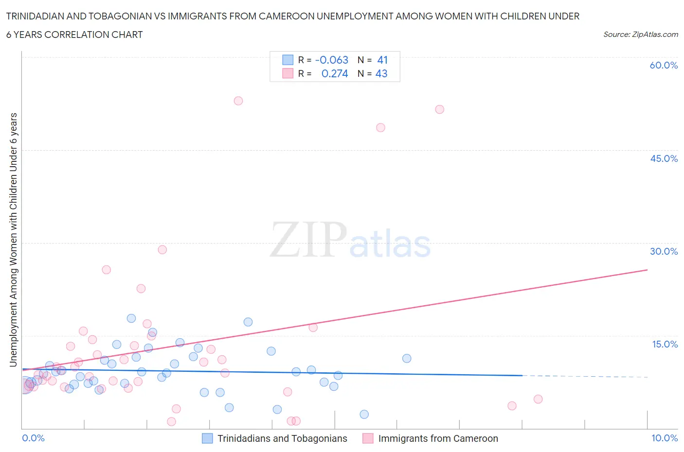 Trinidadian and Tobagonian vs Immigrants from Cameroon Unemployment Among Women with Children Under 6 years