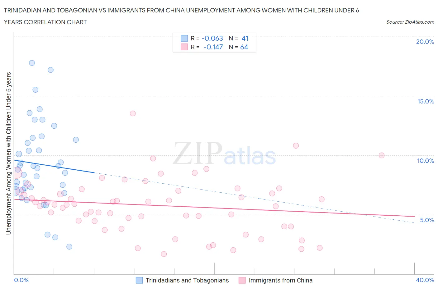 Trinidadian and Tobagonian vs Immigrants from China Unemployment Among Women with Children Under 6 years