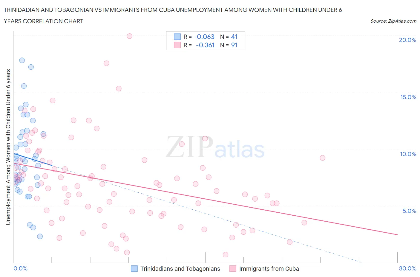 Trinidadian and Tobagonian vs Immigrants from Cuba Unemployment Among Women with Children Under 6 years