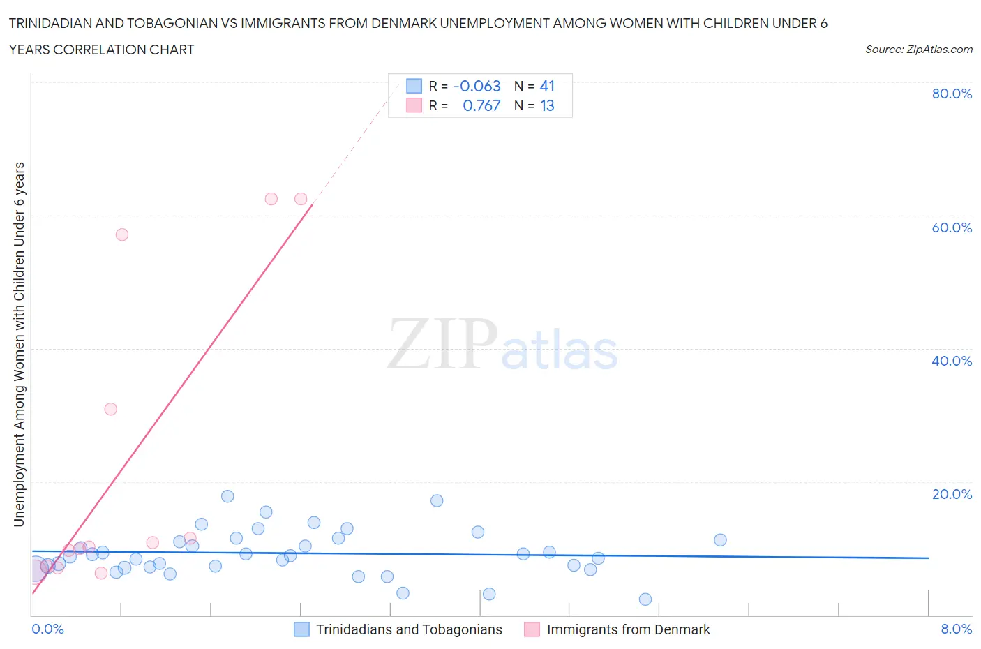 Trinidadian and Tobagonian vs Immigrants from Denmark Unemployment Among Women with Children Under 6 years