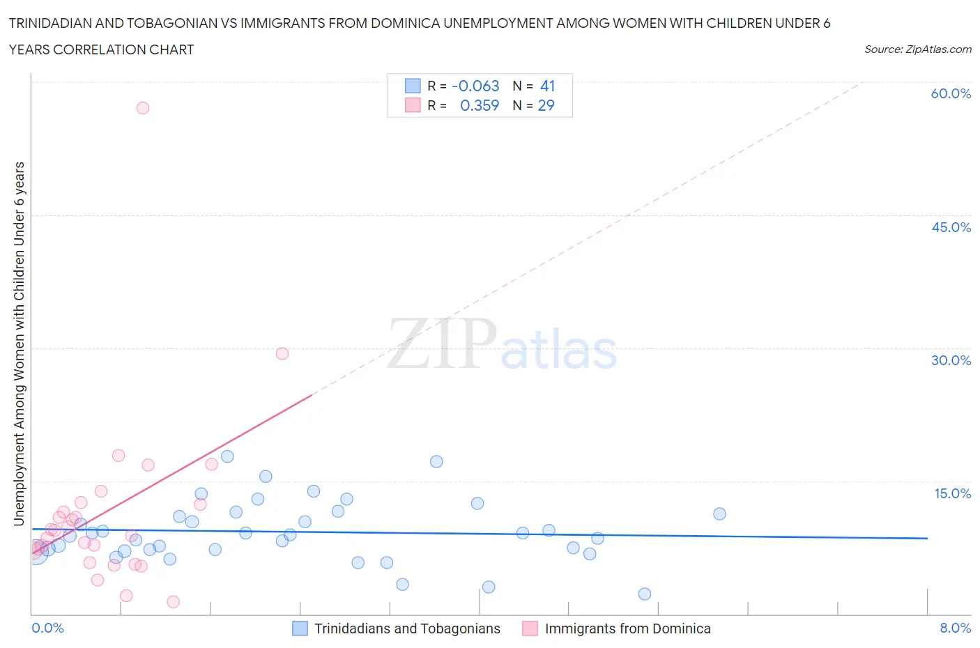 Trinidadian and Tobagonian vs Immigrants from Dominica Unemployment Among Women with Children Under 6 years