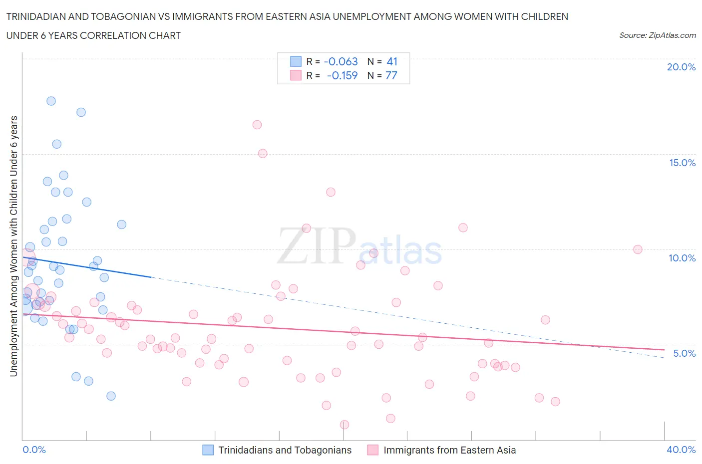 Trinidadian and Tobagonian vs Immigrants from Eastern Asia Unemployment Among Women with Children Under 6 years