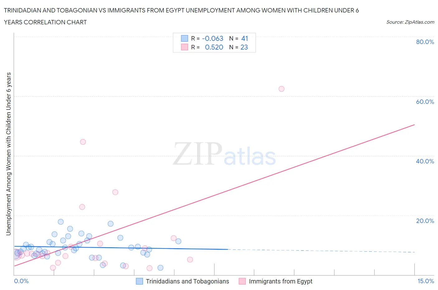 Trinidadian and Tobagonian vs Immigrants from Egypt Unemployment Among Women with Children Under 6 years