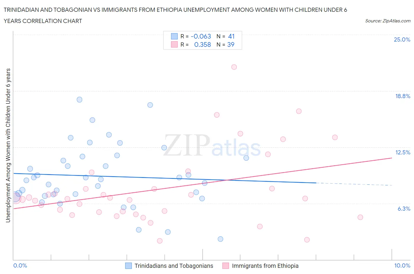 Trinidadian and Tobagonian vs Immigrants from Ethiopia Unemployment Among Women with Children Under 6 years