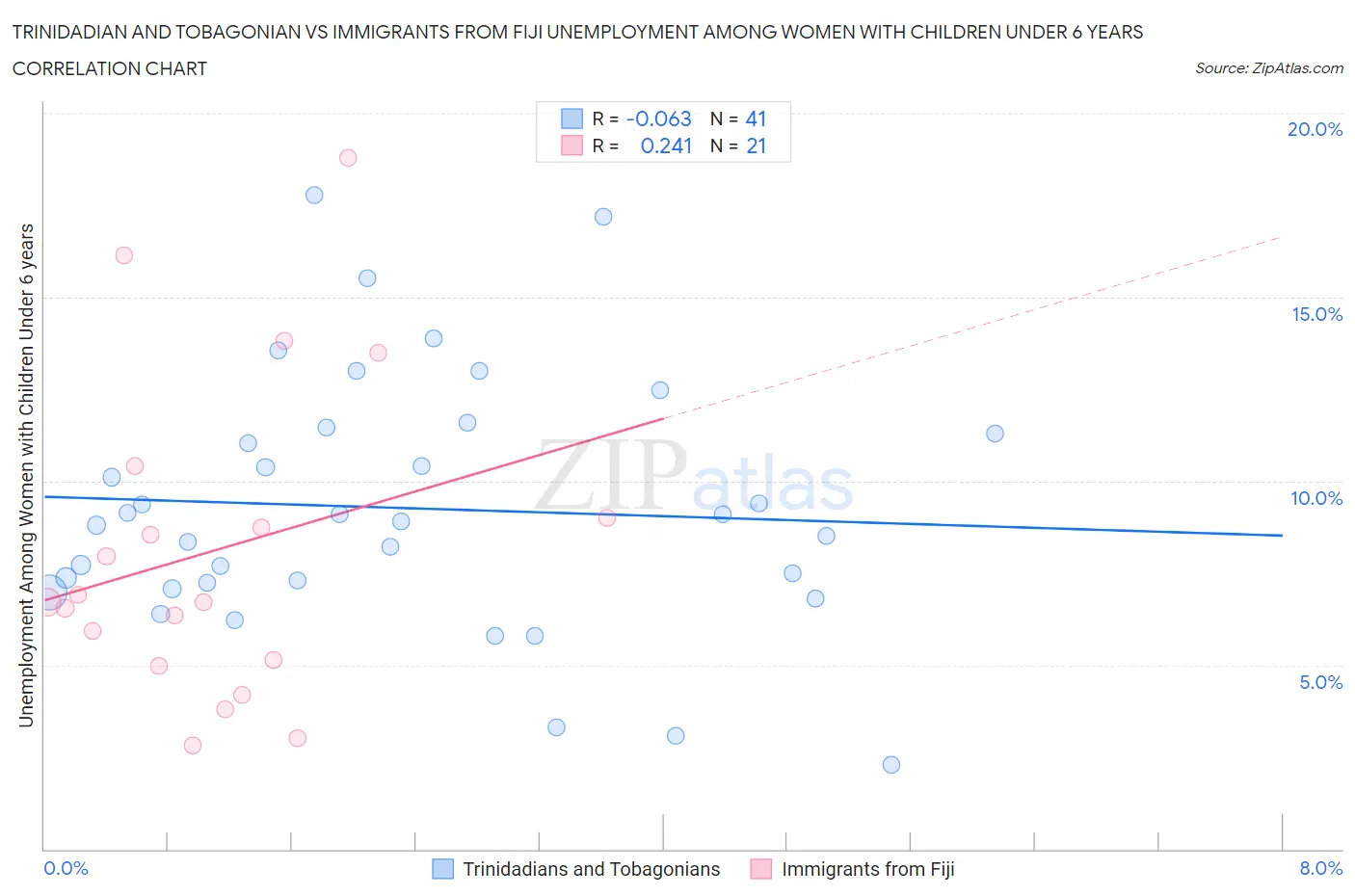 Trinidadian and Tobagonian vs Immigrants from Fiji Unemployment Among Women with Children Under 6 years