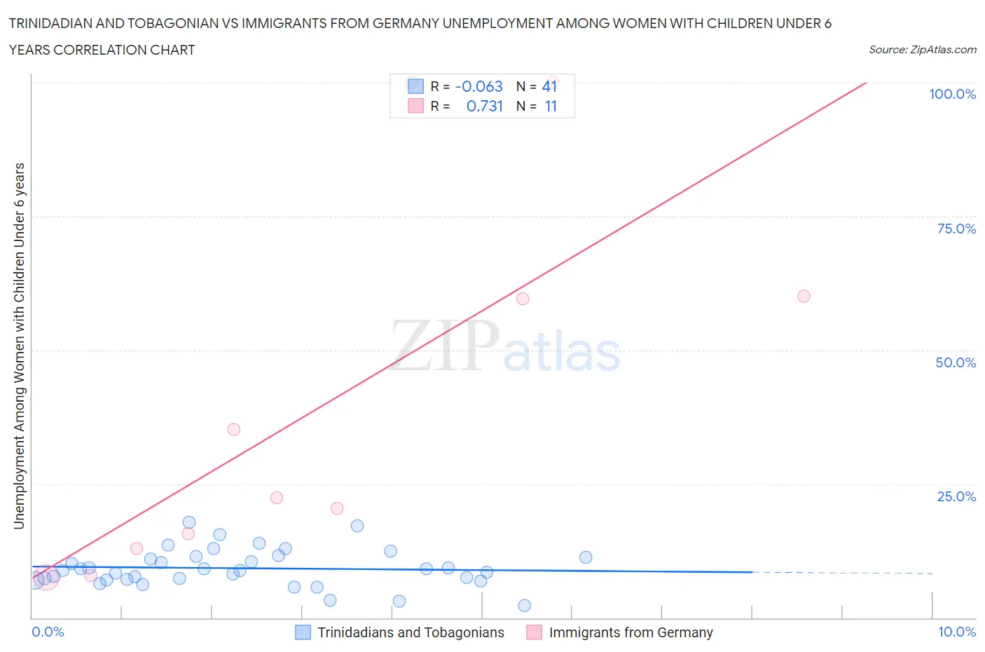 Trinidadian and Tobagonian vs Immigrants from Germany Unemployment Among Women with Children Under 6 years