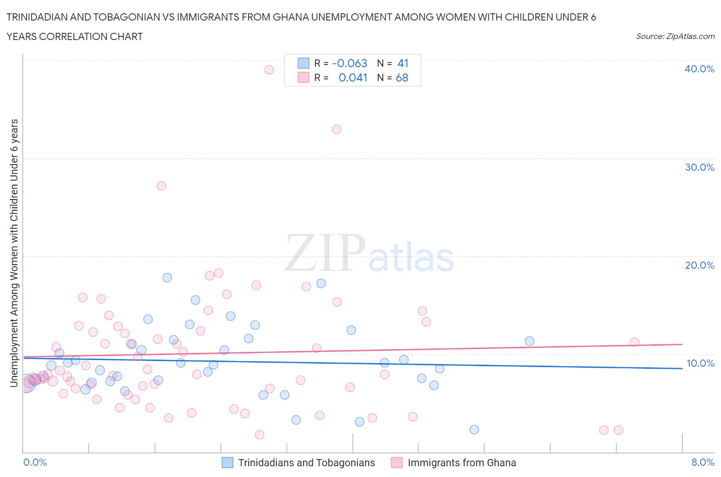 Trinidadian and Tobagonian vs Immigrants from Ghana Unemployment Among Women with Children Under 6 years