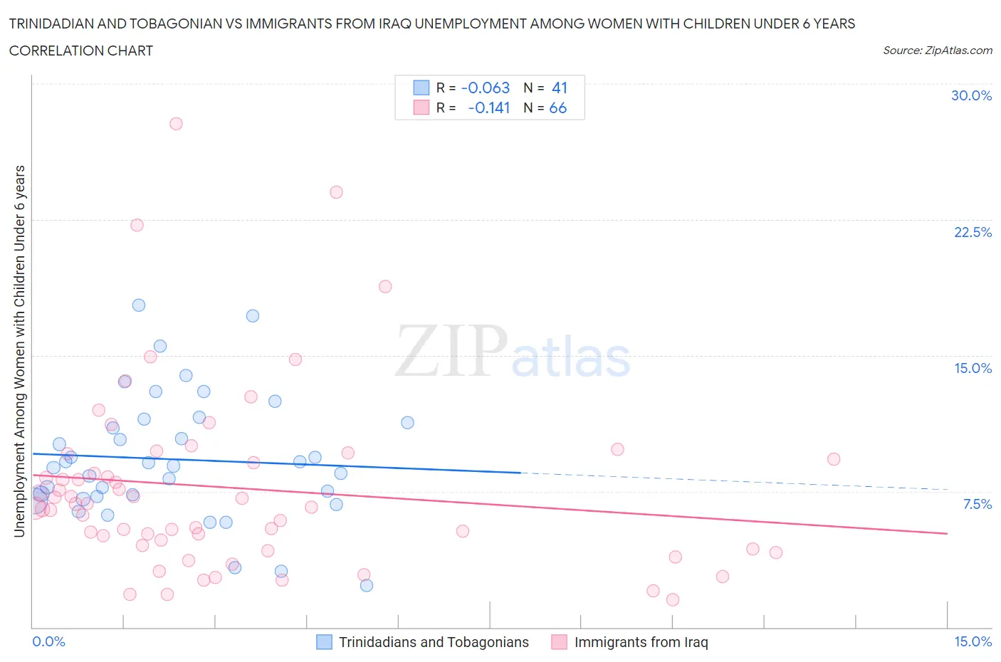 Trinidadian and Tobagonian vs Immigrants from Iraq Unemployment Among Women with Children Under 6 years