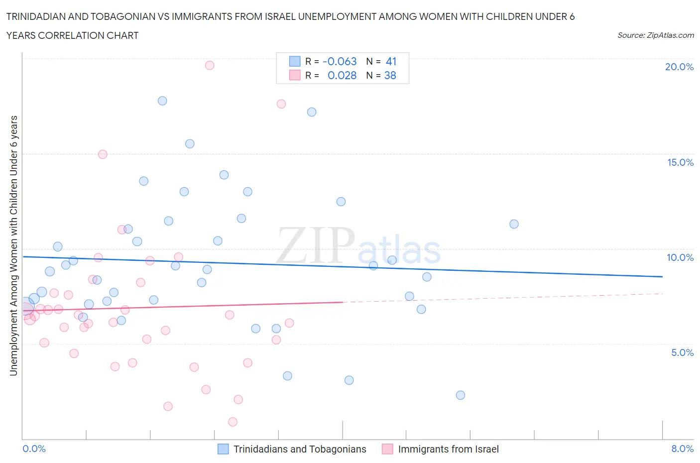 Trinidadian and Tobagonian vs Immigrants from Israel Unemployment Among Women with Children Under 6 years