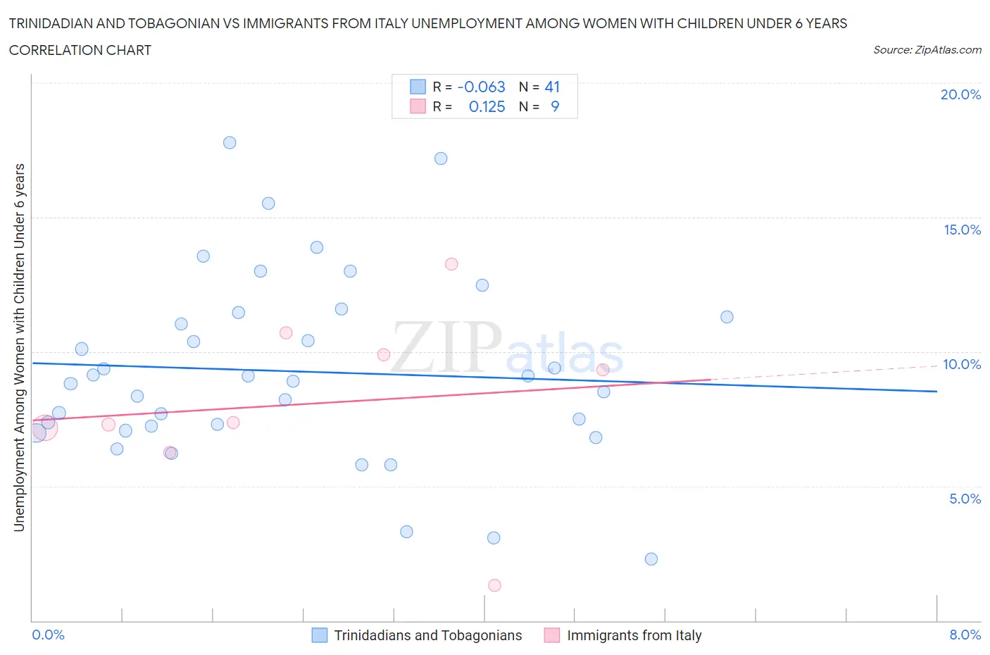 Trinidadian and Tobagonian vs Immigrants from Italy Unemployment Among Women with Children Under 6 years