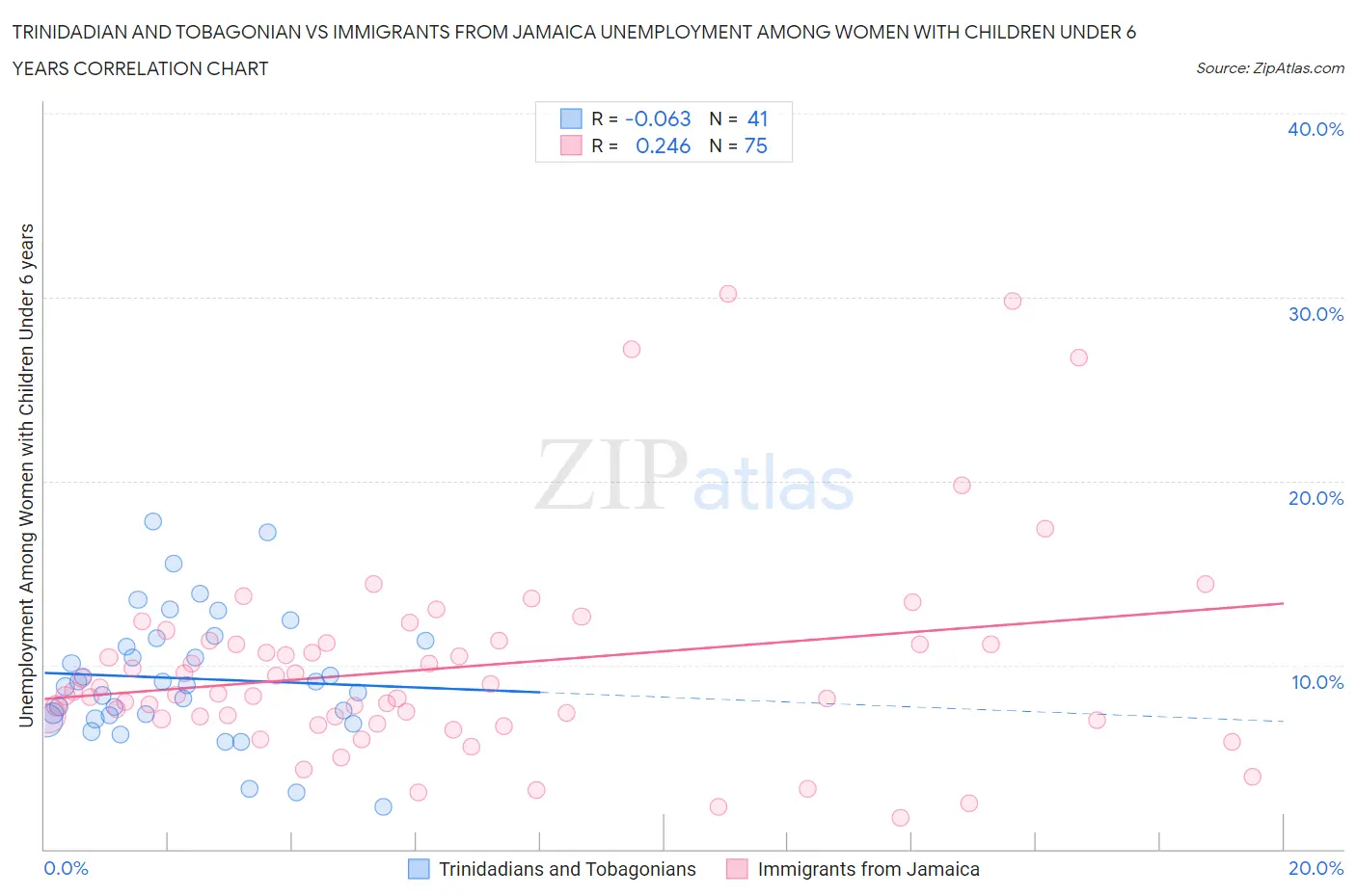 Trinidadian and Tobagonian vs Immigrants from Jamaica Unemployment Among Women with Children Under 6 years