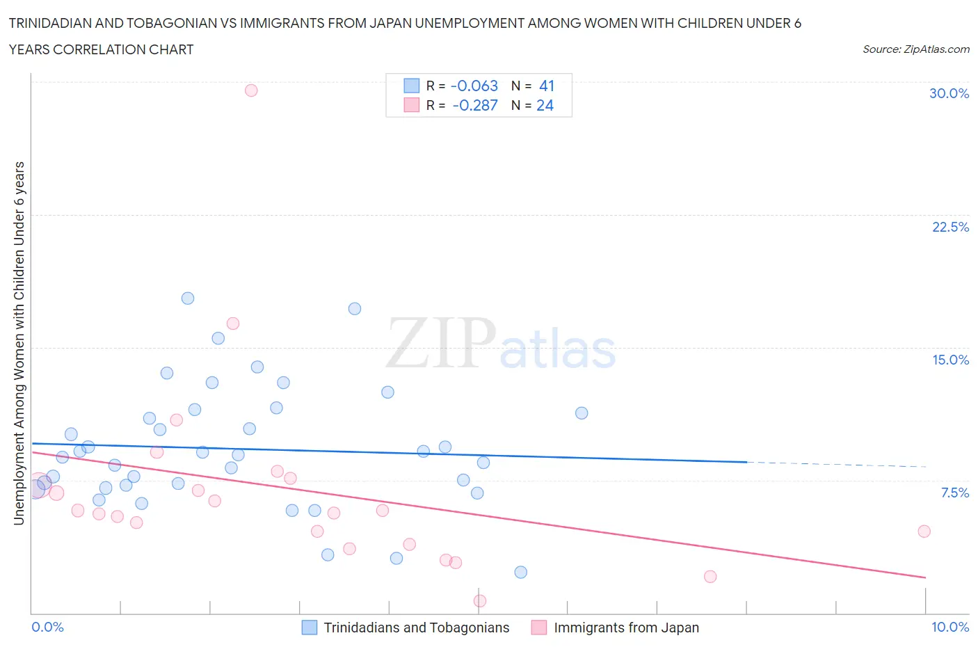 Trinidadian and Tobagonian vs Immigrants from Japan Unemployment Among Women with Children Under 6 years