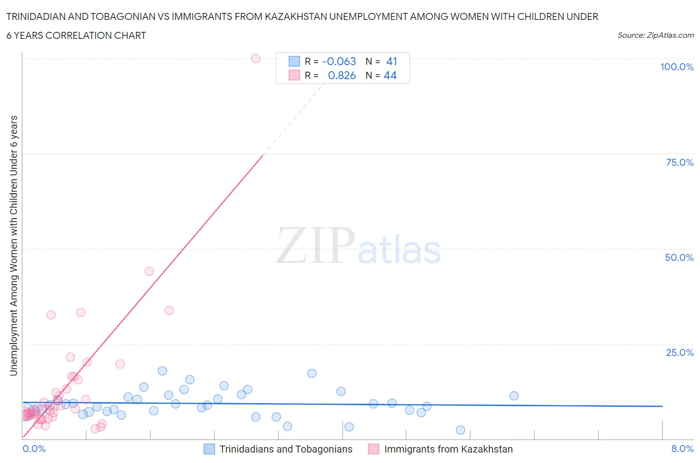 Trinidadian and Tobagonian vs Immigrants from Kazakhstan Unemployment Among Women with Children Under 6 years