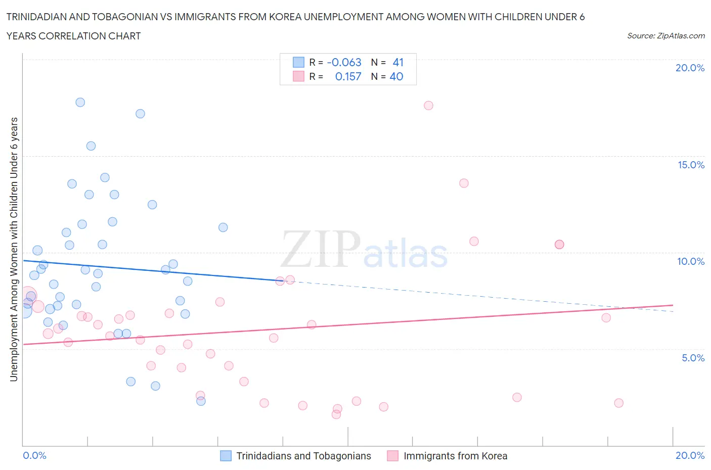 Trinidadian and Tobagonian vs Immigrants from Korea Unemployment Among Women with Children Under 6 years