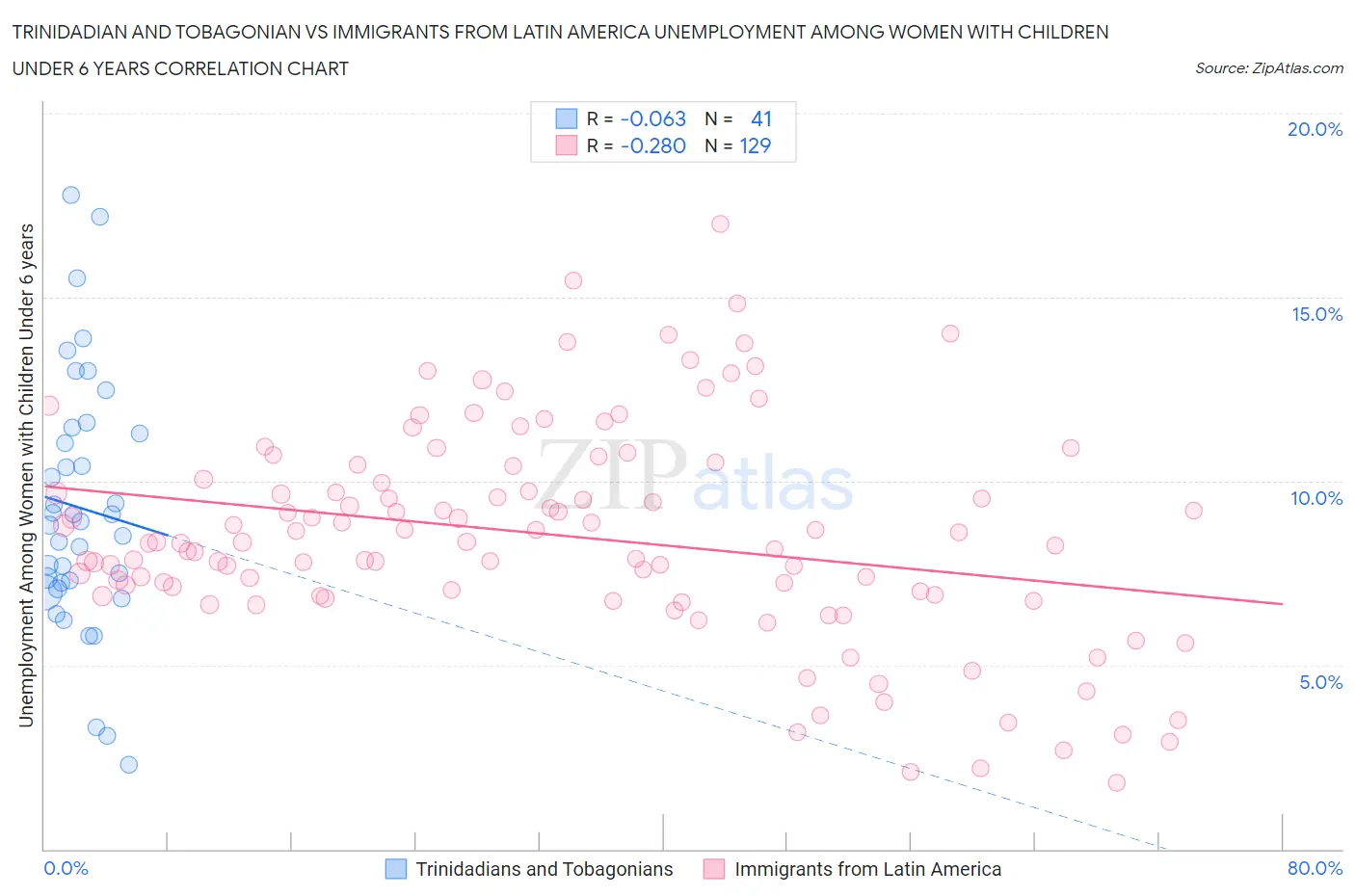 Trinidadian and Tobagonian vs Immigrants from Latin America Unemployment Among Women with Children Under 6 years