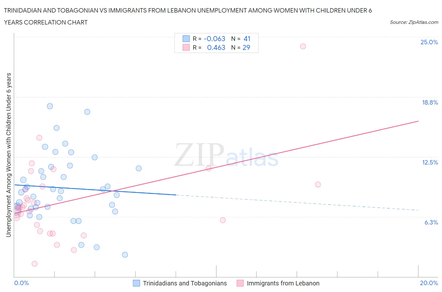 Trinidadian and Tobagonian vs Immigrants from Lebanon Unemployment Among Women with Children Under 6 years