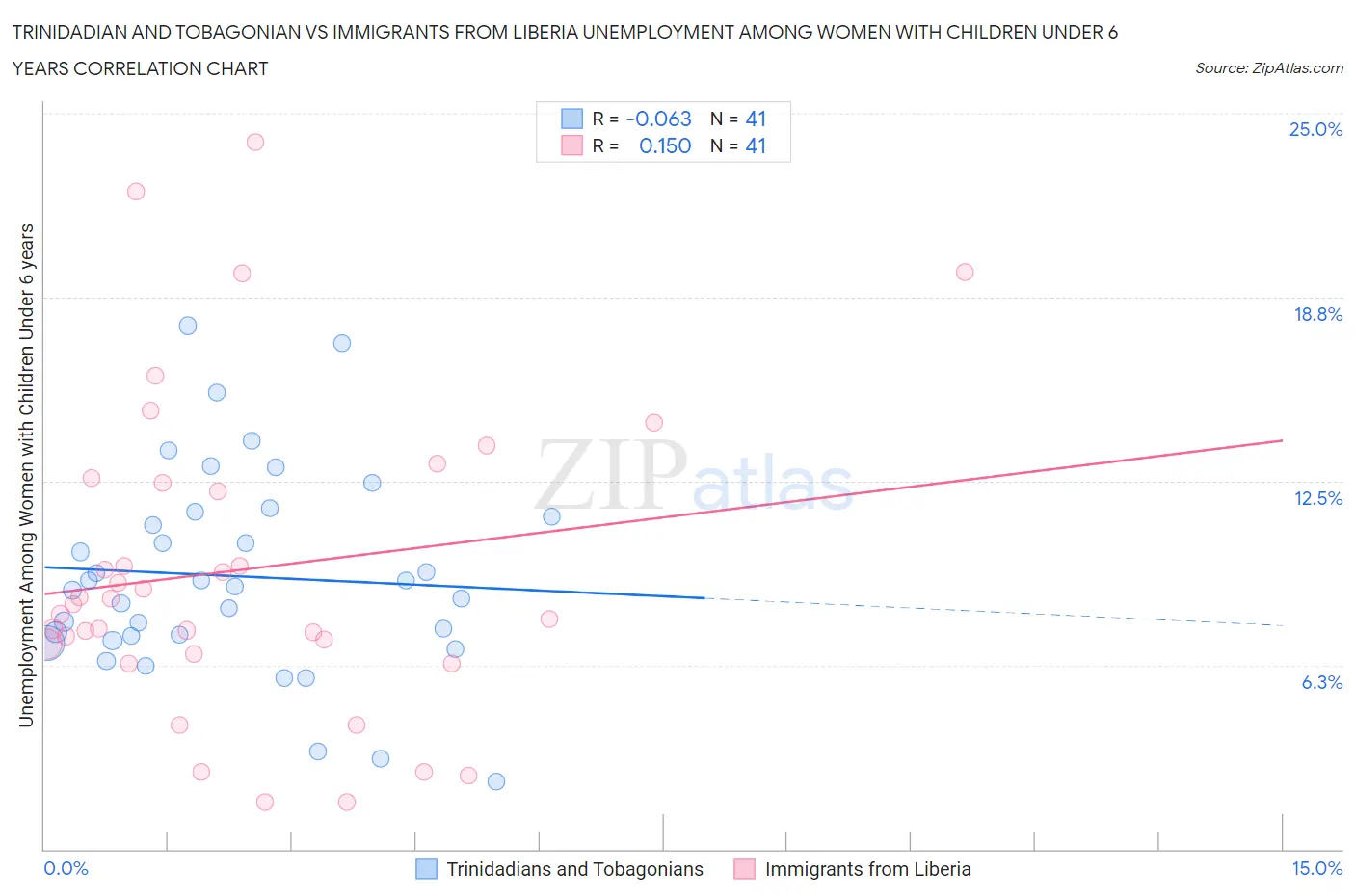 Trinidadian and Tobagonian vs Immigrants from Liberia Unemployment Among Women with Children Under 6 years