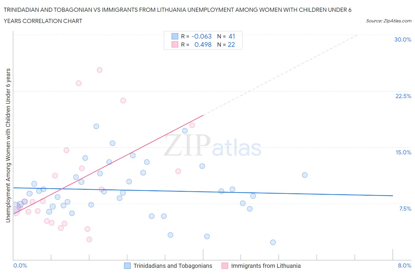 Trinidadian and Tobagonian vs Immigrants from Lithuania Unemployment Among Women with Children Under 6 years