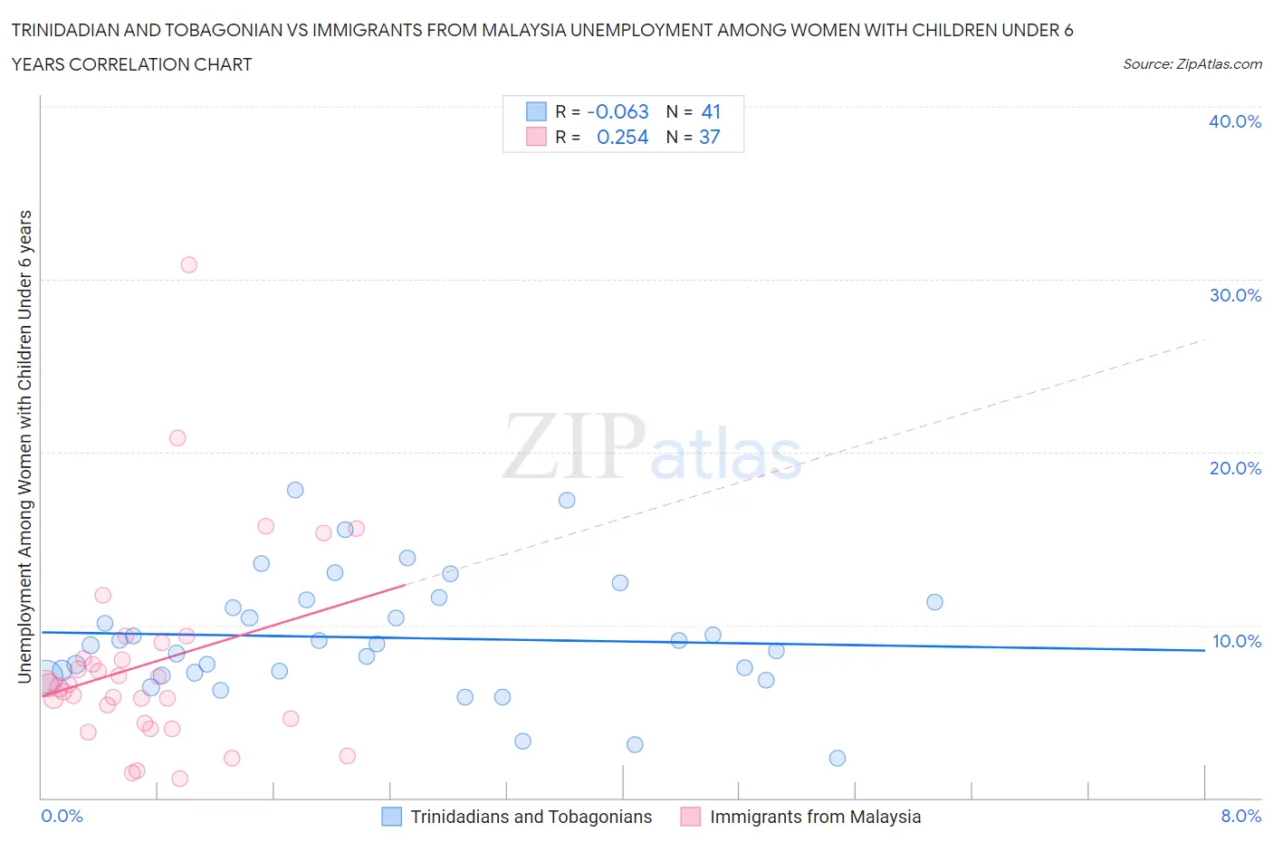 Trinidadian and Tobagonian vs Immigrants from Malaysia Unemployment Among Women with Children Under 6 years