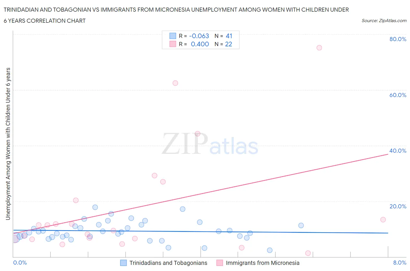 Trinidadian and Tobagonian vs Immigrants from Micronesia Unemployment Among Women with Children Under 6 years