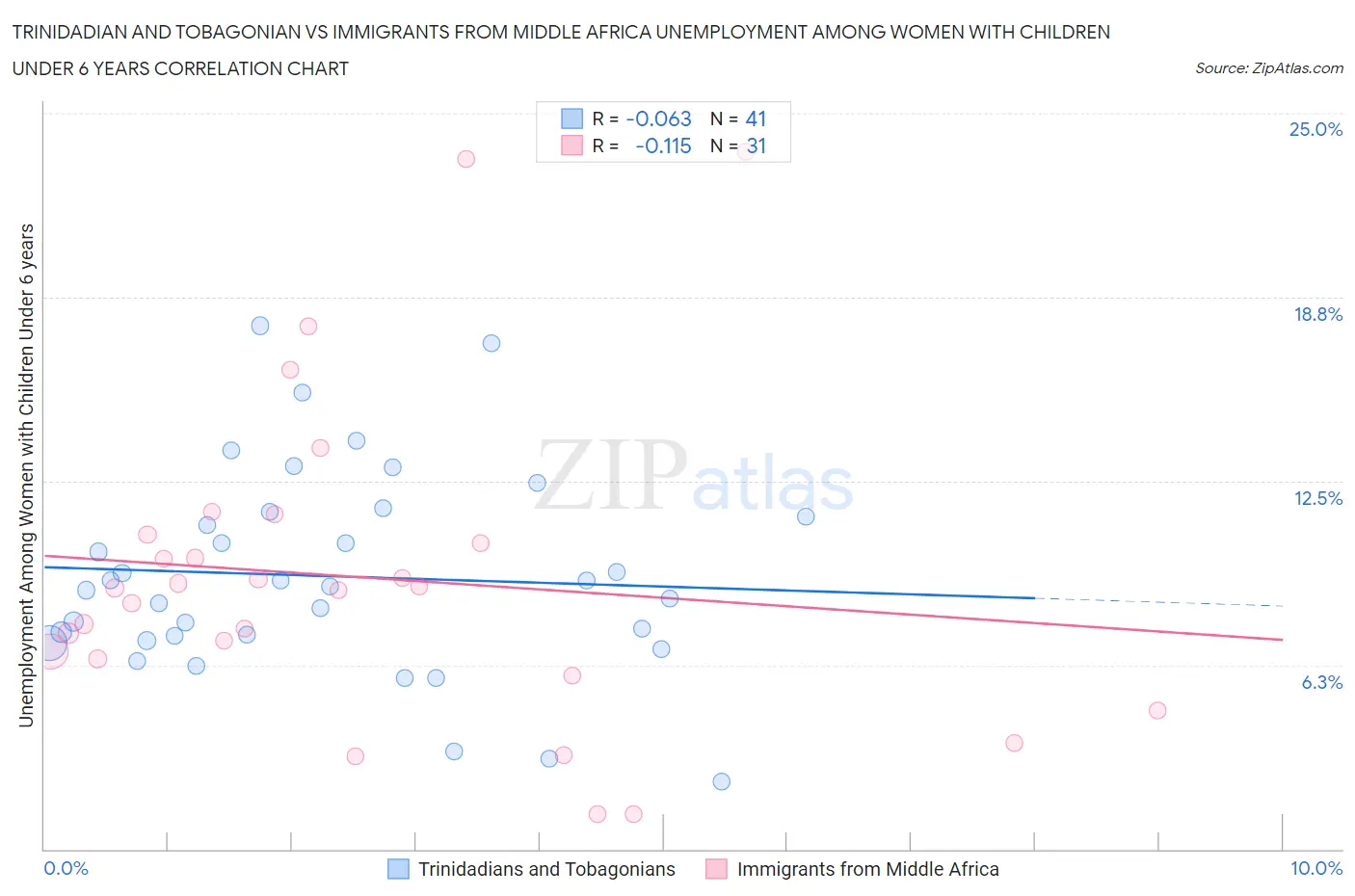 Trinidadian and Tobagonian vs Immigrants from Middle Africa Unemployment Among Women with Children Under 6 years