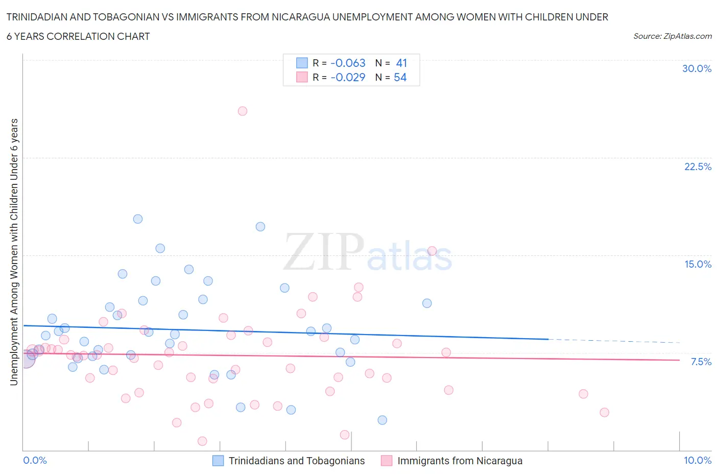 Trinidadian and Tobagonian vs Immigrants from Nicaragua Unemployment Among Women with Children Under 6 years