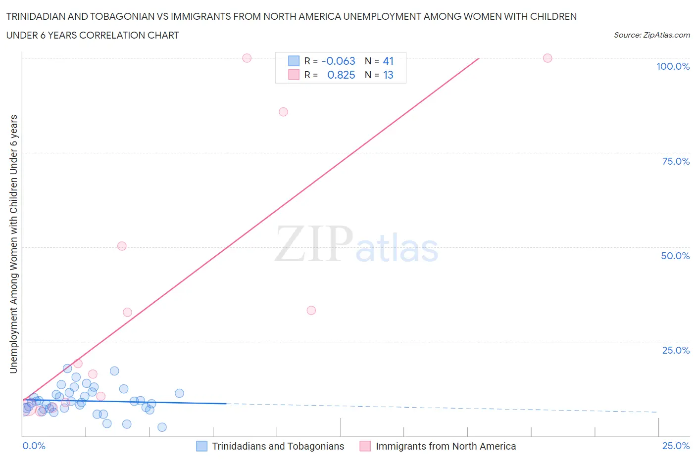 Trinidadian and Tobagonian vs Immigrants from North America Unemployment Among Women with Children Under 6 years