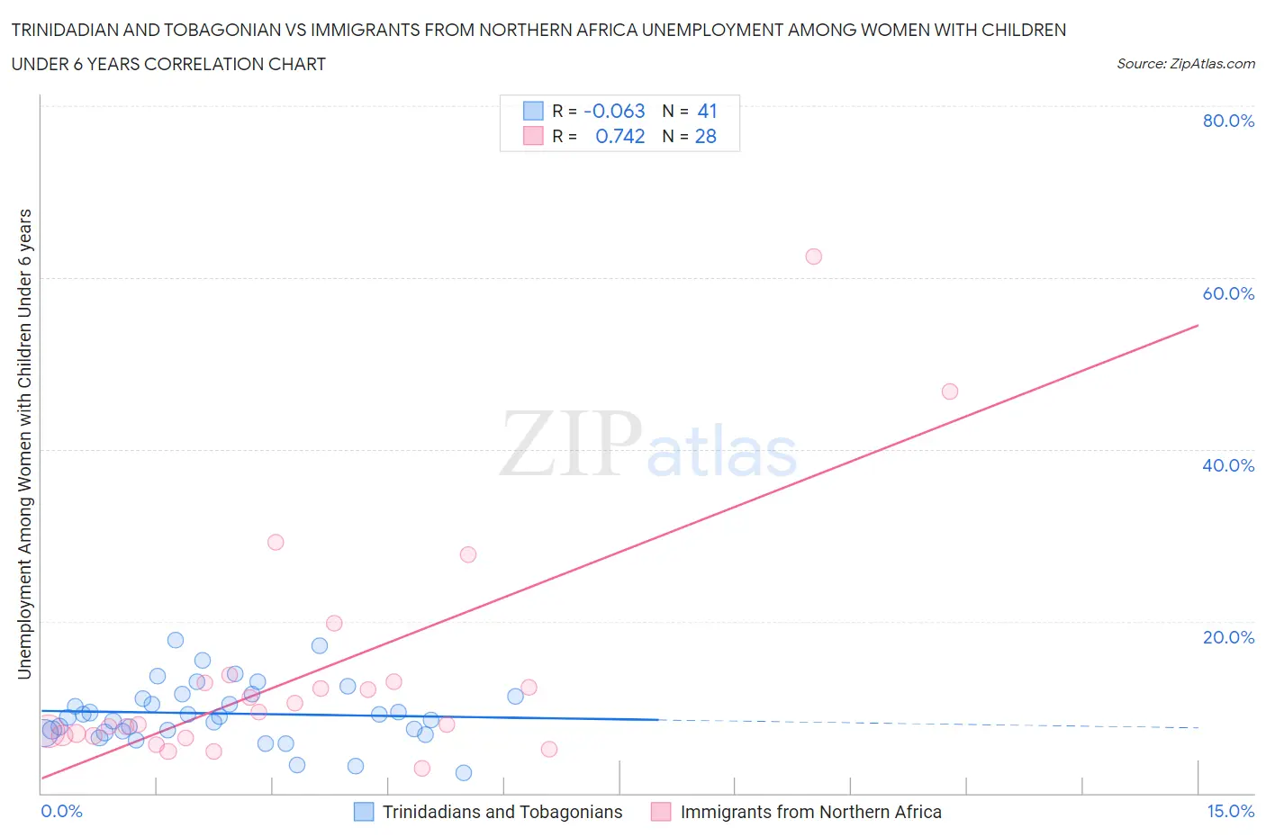 Trinidadian and Tobagonian vs Immigrants from Northern Africa Unemployment Among Women with Children Under 6 years